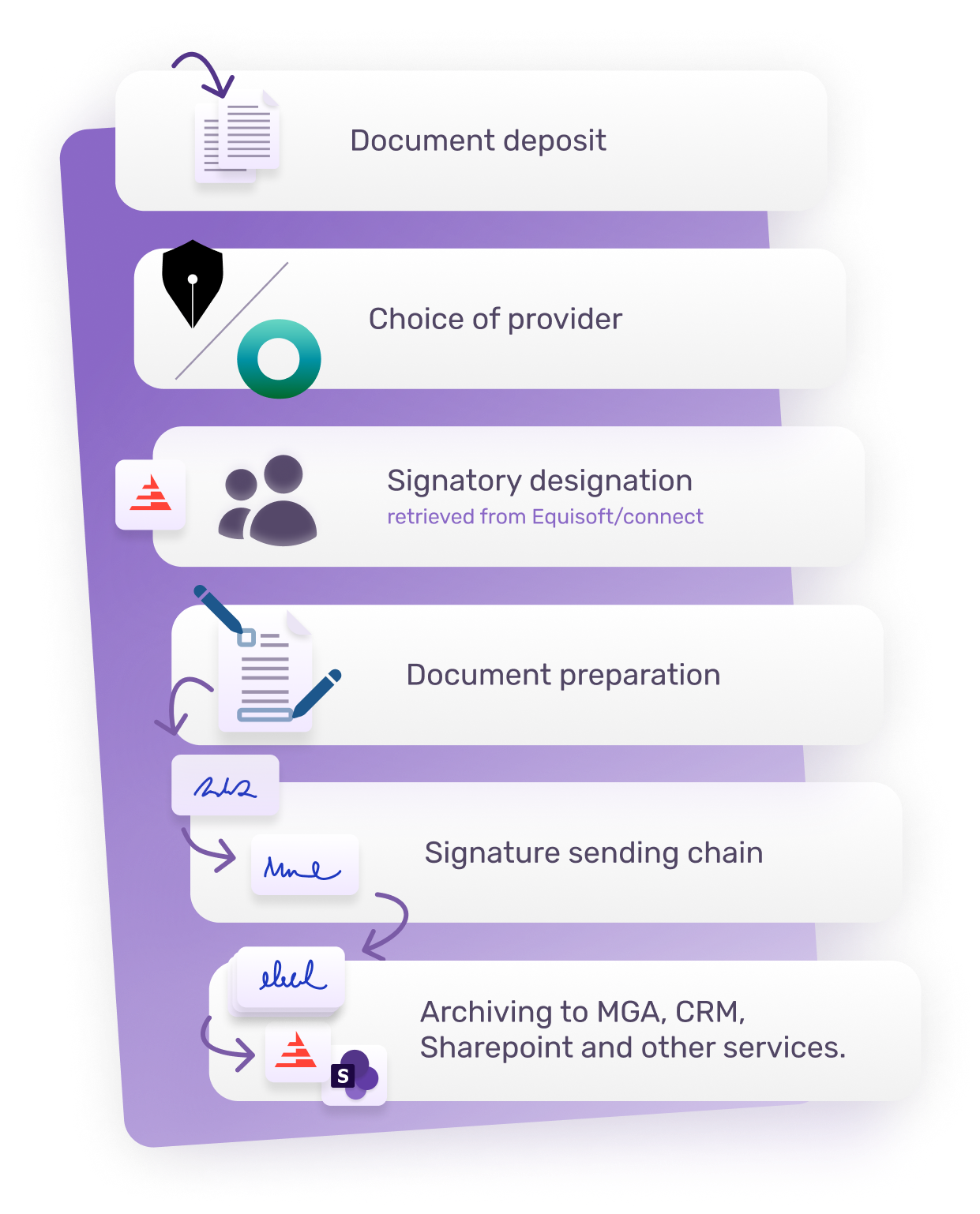 Representation of the document signature process: Document deposit, provider choice (Tchat N Sign or OneSpan), designating signatories retrieved from Equisoft/connect, document preparation, signature sending chain, and finally archiving to MGA, CRM, Sharepoint and other services.